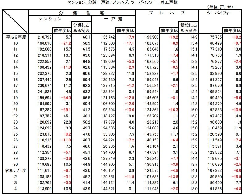 出所：国土交通省「建築着工統計調査報告」