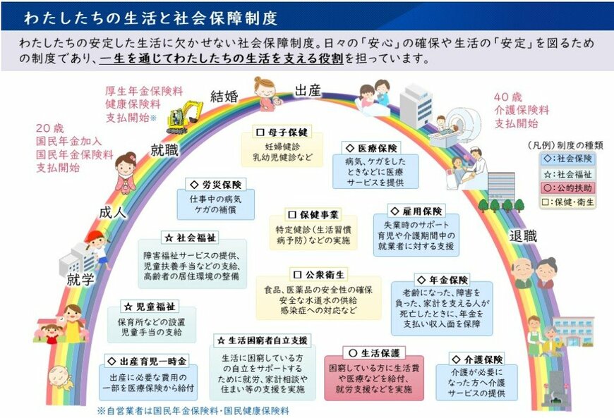 出所：厚生労働省「社会保障制度について」