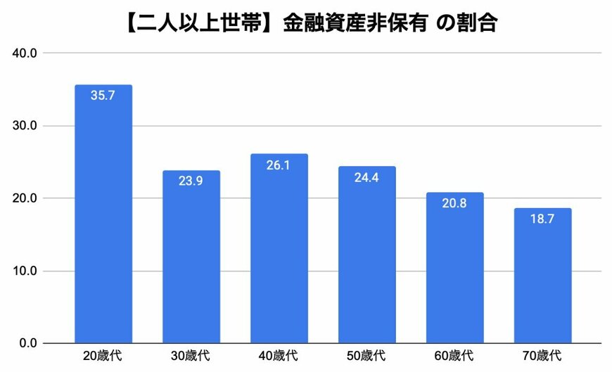 出所：金融広報中央委員会「家計の金融行動に関する世論調査」をもとに筆者作成