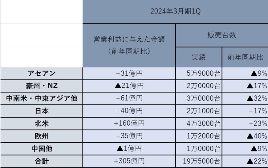 出所：三菱自動車工業株式会社　2023年度第1四半期決算説報告　2023年7月24日より著者作成