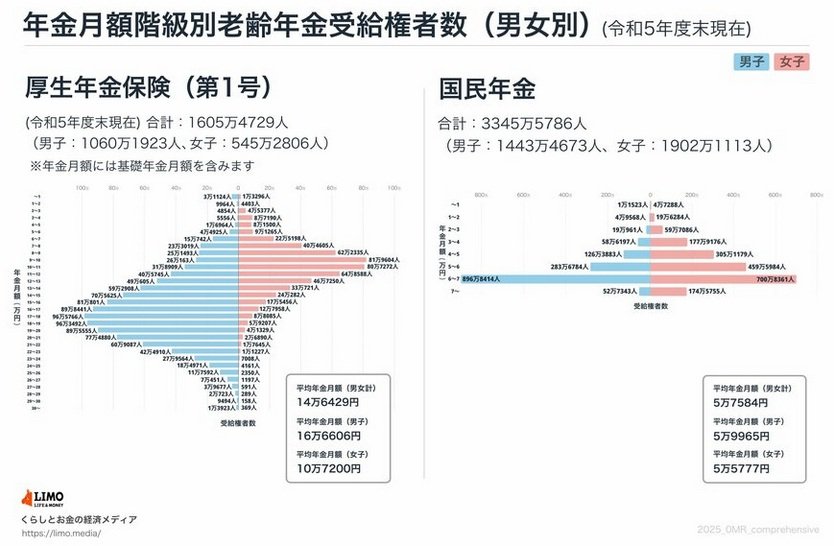 出所：厚生労働省年金局「令和5年度　厚生年金保険・国民年金事業の概況」をもとにLIMO編集部作成
