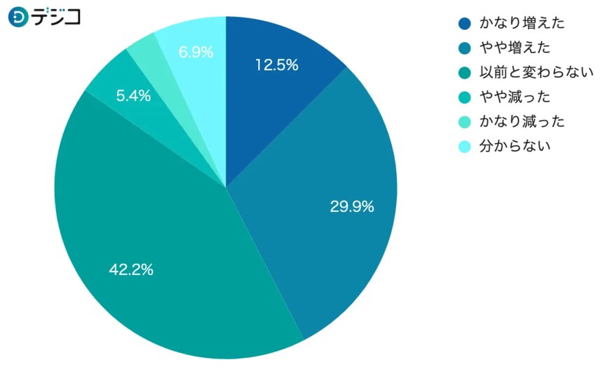 出所：DIGITALIO「デジコ、「貯蓄と消費」に関する意識調査を実施」