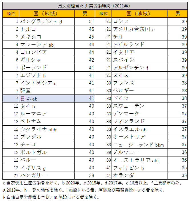 出所：総務省統計局『世界の統計2023』を参考に筆者作成