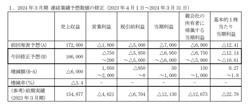 出所：RIZAPグループ株式会社リリース「2024 年3月期 通期連結業績予想の修正に関するお知らせ」