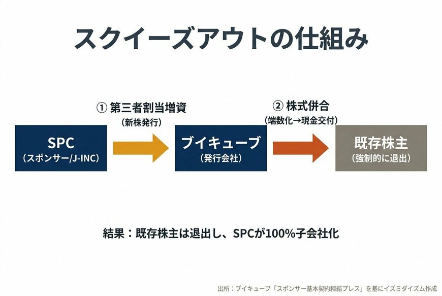 出所：株式会社ブイキューブ「スポンサー基本契約の締結、第三者割当による新株式の発行及び定款の一部変更並びに株式併合及び単元株式数の定めの廃止に関するお知らせ」（2026年3月31日）を基にイズミダイズム作成