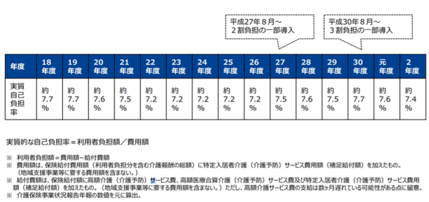 出所：厚生労働省「第103回社会保障審議会介護保険部会　給付と負担について（参考資料）」
