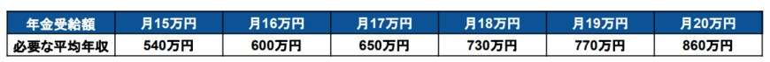出所：厚生労働省「公的年金シミュレーター」をもとに筆者作成