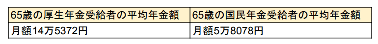 出所：厚生労働省年金局「令和3年度厚生年金保険・国民年金事業の概況」をもとに筆者作成