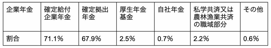 出所：人事院「令和3年民間企業の勤務条件制度等調査」を元に筆者作成