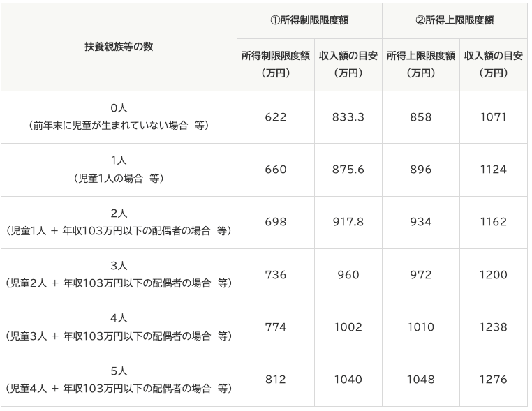 出所：内閣府「児童手当制度のご案内」
