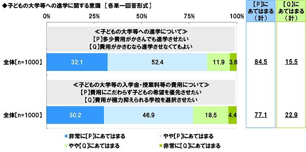 出典：ソニー生命保険株式会社「子どもの教育資金に関する調査」（2022年3月8日公表）