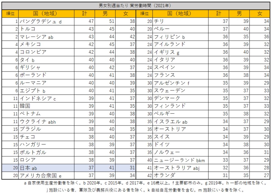 出所：総務省統計局『世界の統計2023』を参考に筆者作成