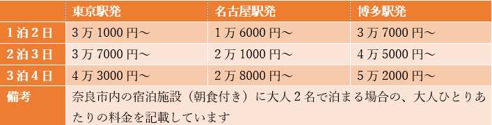 出所：JR東海ツアーズ、日本旅行を参考に筆者作成