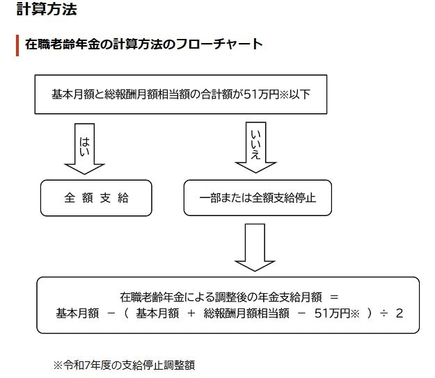 在職老齢年金の計算方法