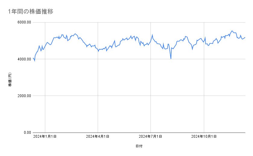 商船三井の株価推移(1年間)