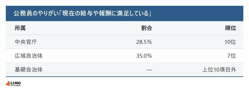 公務員のやりがいとしての給与・報酬への満足