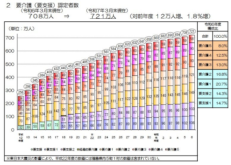 要介護（要支援）認定者数