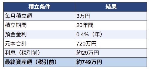 月3万円を20年続けた場合預金額
