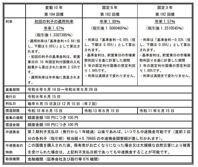 5月募集分　個人向け国債