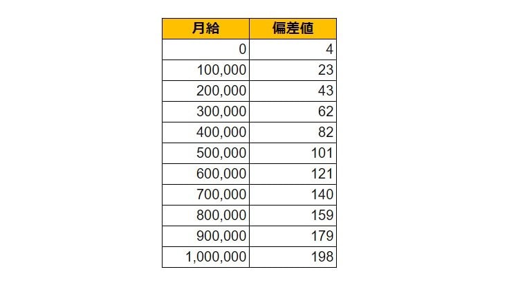 広島県東広島市の月給偏差値表