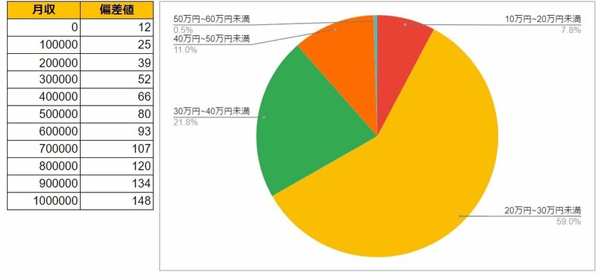 埼玉県朝霞市の月給データと円グラフ