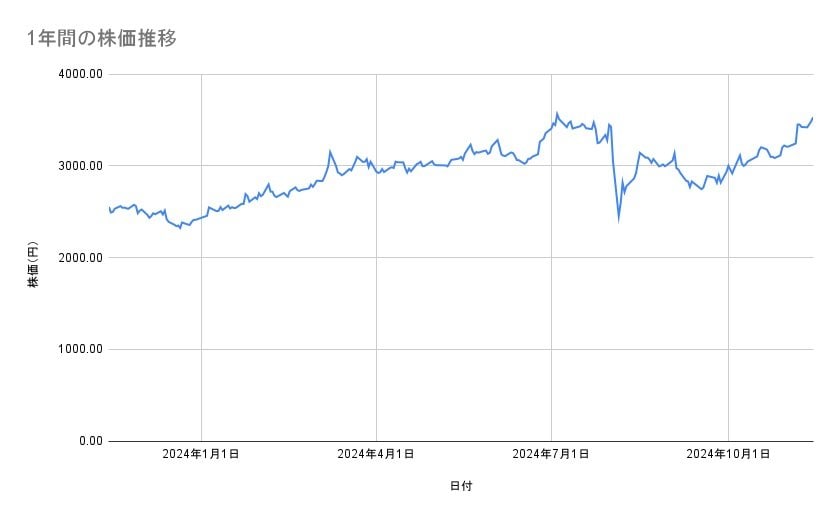 みずほフィナンシャルグループの株価推移（1年間）