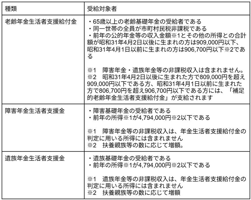 受給対象者と受給額