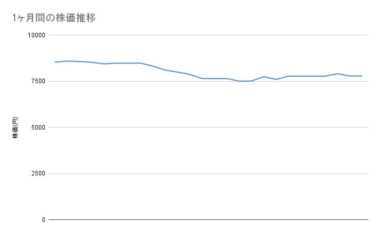 ソフトバンクの1ヶ月間の株価推移