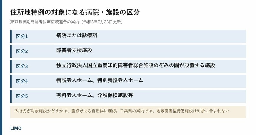 住所地特例の対象になる病院・施設の区分