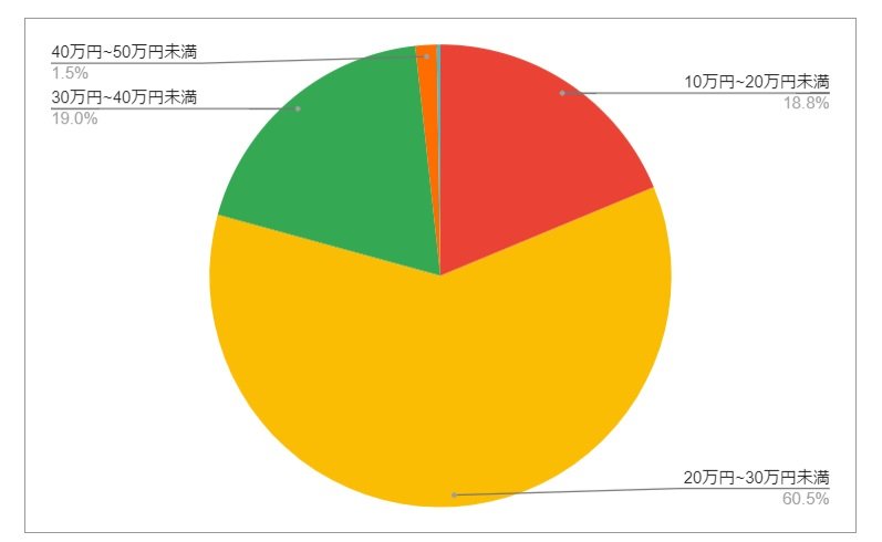 栃木県小山市の月給分布の円グラフ