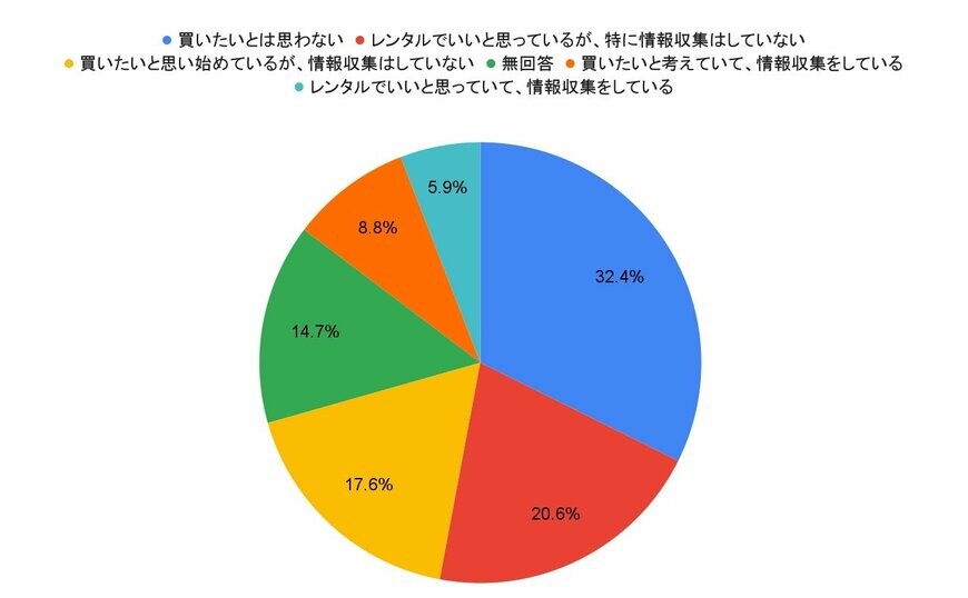 独自アンケート結果の円グラフ