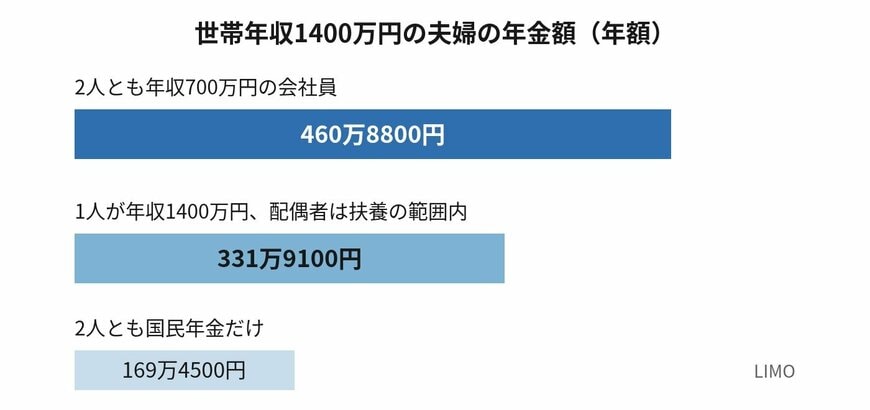 同じ世帯年収1400万円でも2人で厚生年金に入るほうが年128万円多い