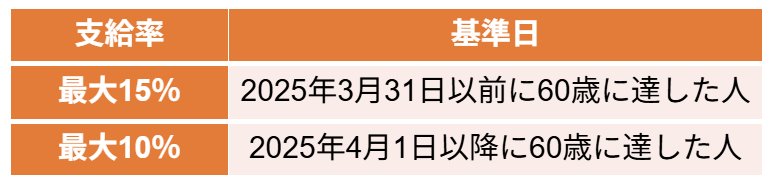 高年齢雇用継続給付の支給率
