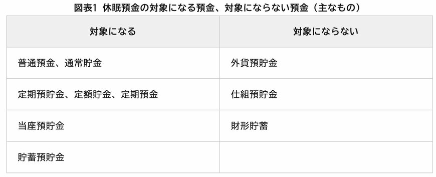 休眠預金の対象