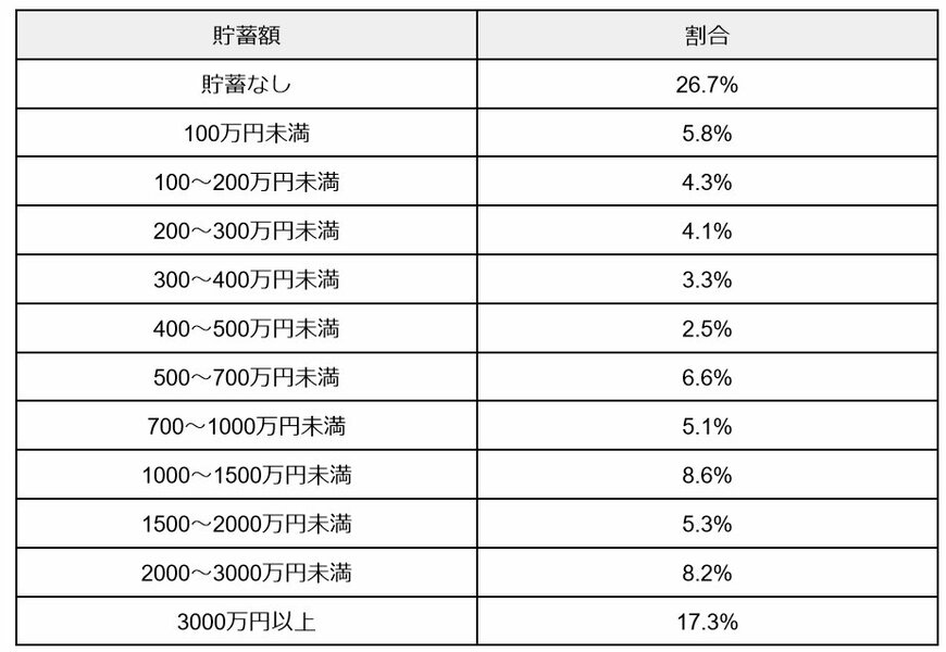 70歳代ひとり世帯の貯蓄額一覧表