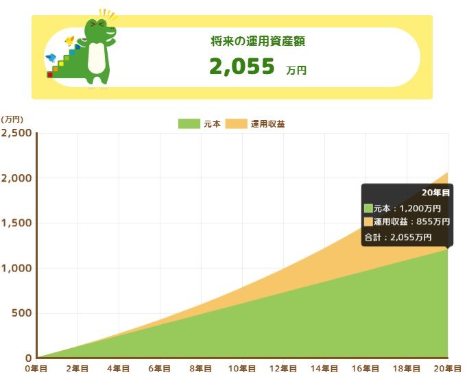 「月5万円・利回り5%・20年間」で運用した場合