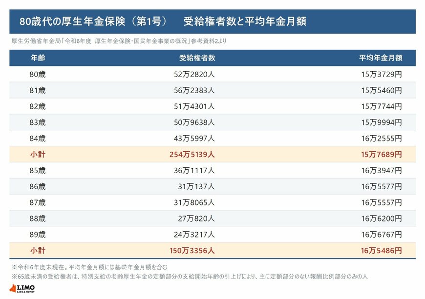 80歳から89歳までの厚生年金保険（第1号）の受給権者数と平均年金月額を1歳刻みで並べた表