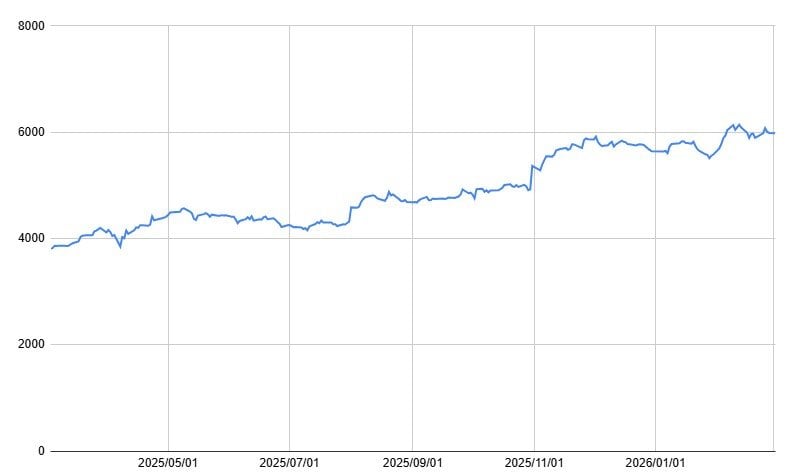 JTの1年間の株価