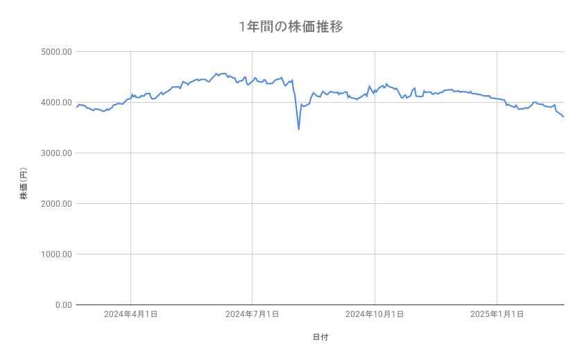 JTの株価推移（1年間）