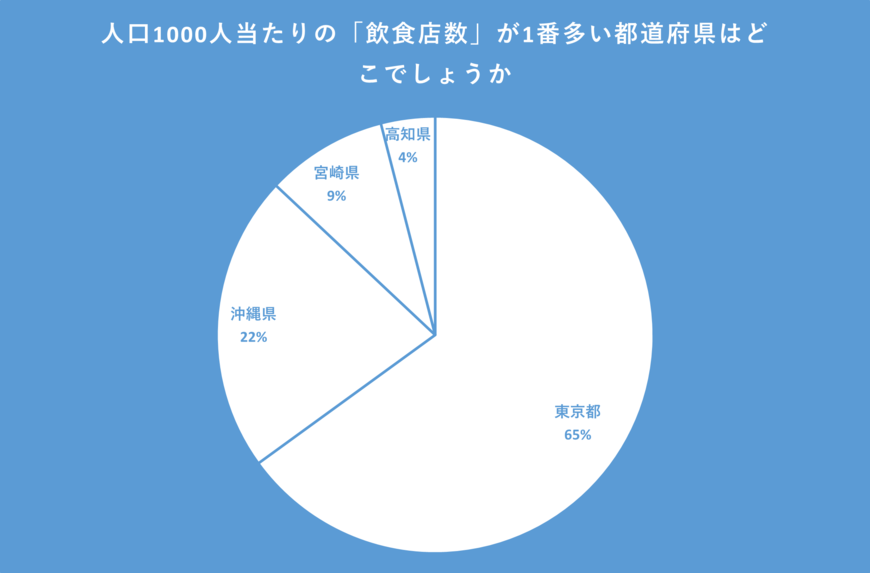 人口1000人当たりの飲食店数に関するアンケート