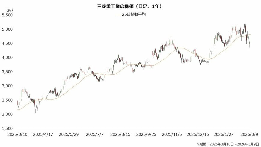 三菱重工業の株価（日足、1年）