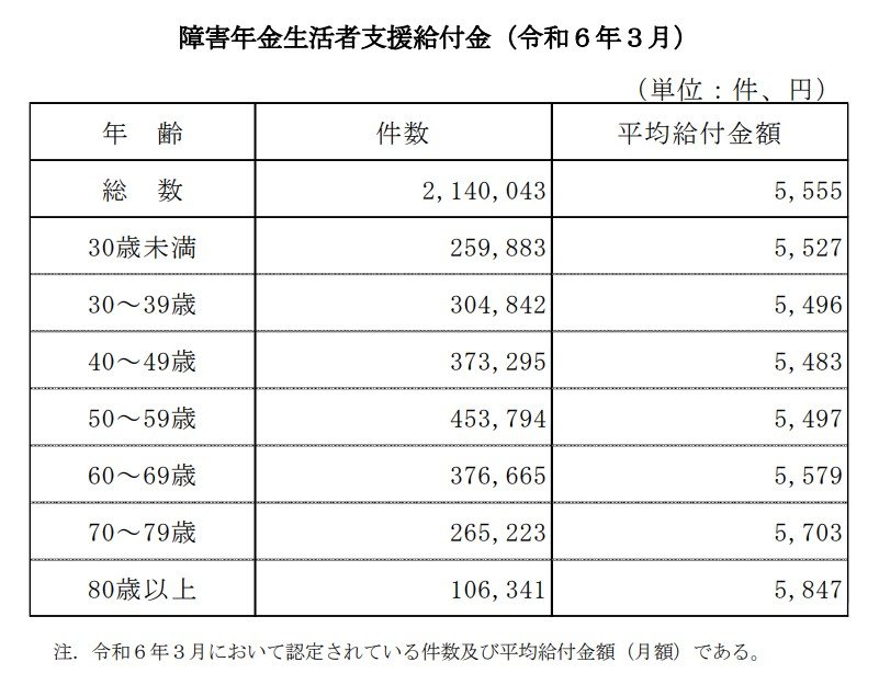 障害年金生活者支援給付金(令和5年3月)