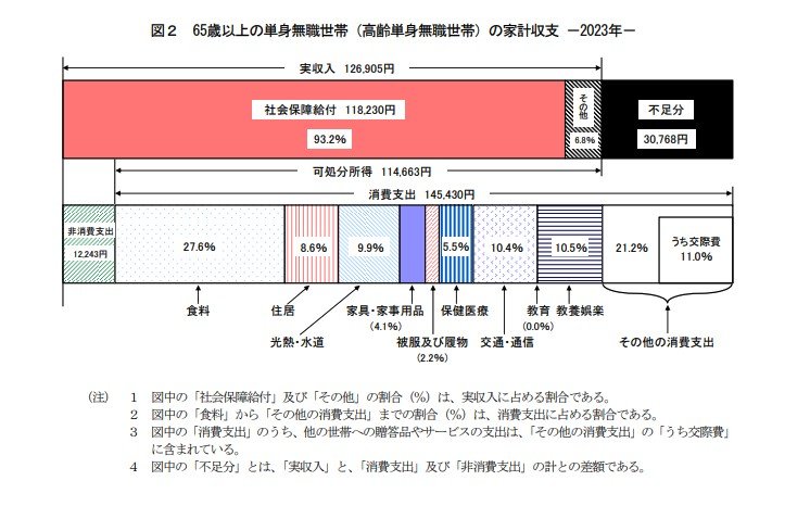 おひとりさまの老後に必要な生活費