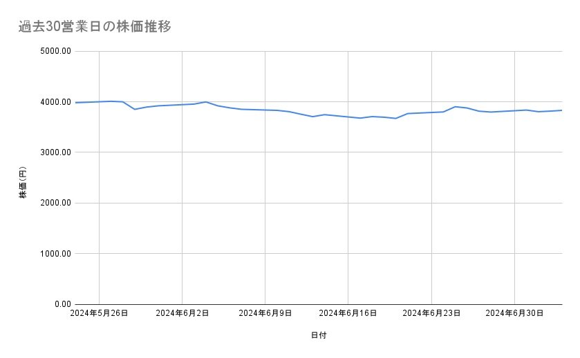 TOTOの株価推移（過去30営業日）
