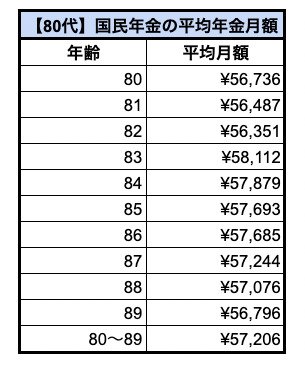 【国民年金】80歳代の平均年金月額一覧表