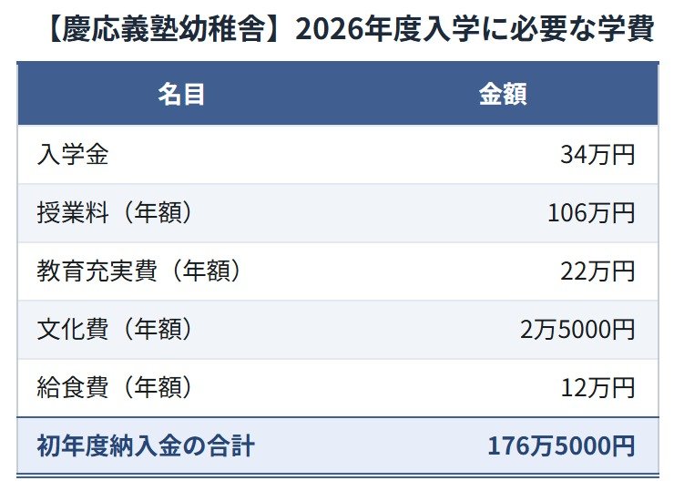 出所：<u><a href="https://www.yochisha.keio.ac.jp/admissions/qa/" target="_blank">慶應義塾幼稚舎 公式サイト「入学試験Q&amp;A」</a></u>