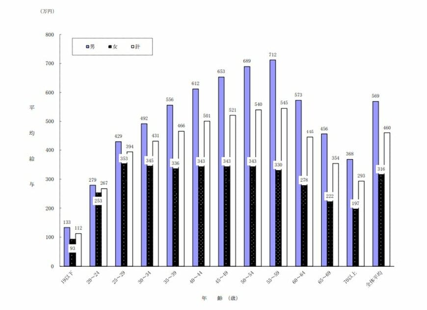 年代別の平均年収