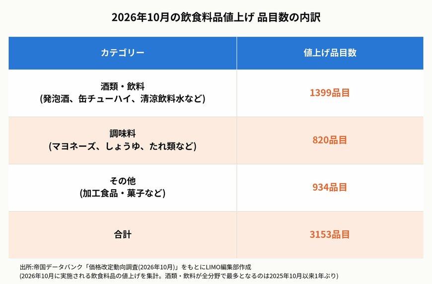 2026年10月の飲食料品値上げ 品目数の内訳
