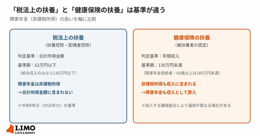 「税法上の扶養」と「健康保険の扶養」は基準が違う