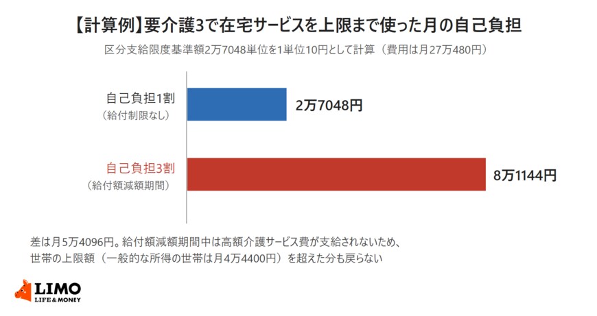 要介護3で在宅サービスを区分支給限度基準額2万7048単位まで使った月の自己負担を比べた横棒グラフ。1単位10円として費用は月27万480円、自己負担1割なら2万7048円、給付額減額期間で自己負担3割なら8万1144円、差は月5万4096円